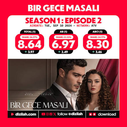 sadecedianaa's tweet photo. Kıyas yapmayı hiç sevmem ama sen gelip Bgm başarısız dersen orda laf ederim, sen yayınlandığın dönem boyunca hiç bu reytingi gördün mü de konuşuyosun diye sorarlar, 6 reytinge bile çıkamadın kimin başarısını kıyaslıyosun, bugüne kadar kaç ülkeye satıldın da konuşuyorsun https://t.co/Q8Vui0IrQX