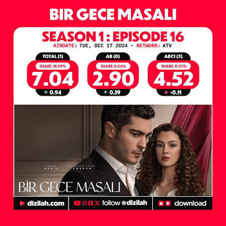sadecedianaa's tweet photo. Kıyas yapmayı hiç sevmem ama sen gelip Bgm başarısız dersen orda laf ederim, sen yayınlandığın dönem boyunca hiç bu reytingi gördün mü de konuşuyosun diye sorarlar, 6 reytinge bile çıkamadın kimin başarısını kıyaslıyosun, bugüne kadar kaç ülkeye satıldın da konuşuyorsun https://t.co/Q8Vui0IrQX