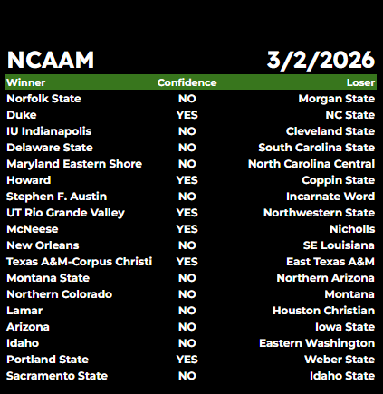 SWAMI_BROTHERS's tweet photo. Happy NCAA Men's College Basketball Monday... #ncaambb #mcbbpicks #moneyline #gamblingcommunity https://t.co/hwXKZkjRuG