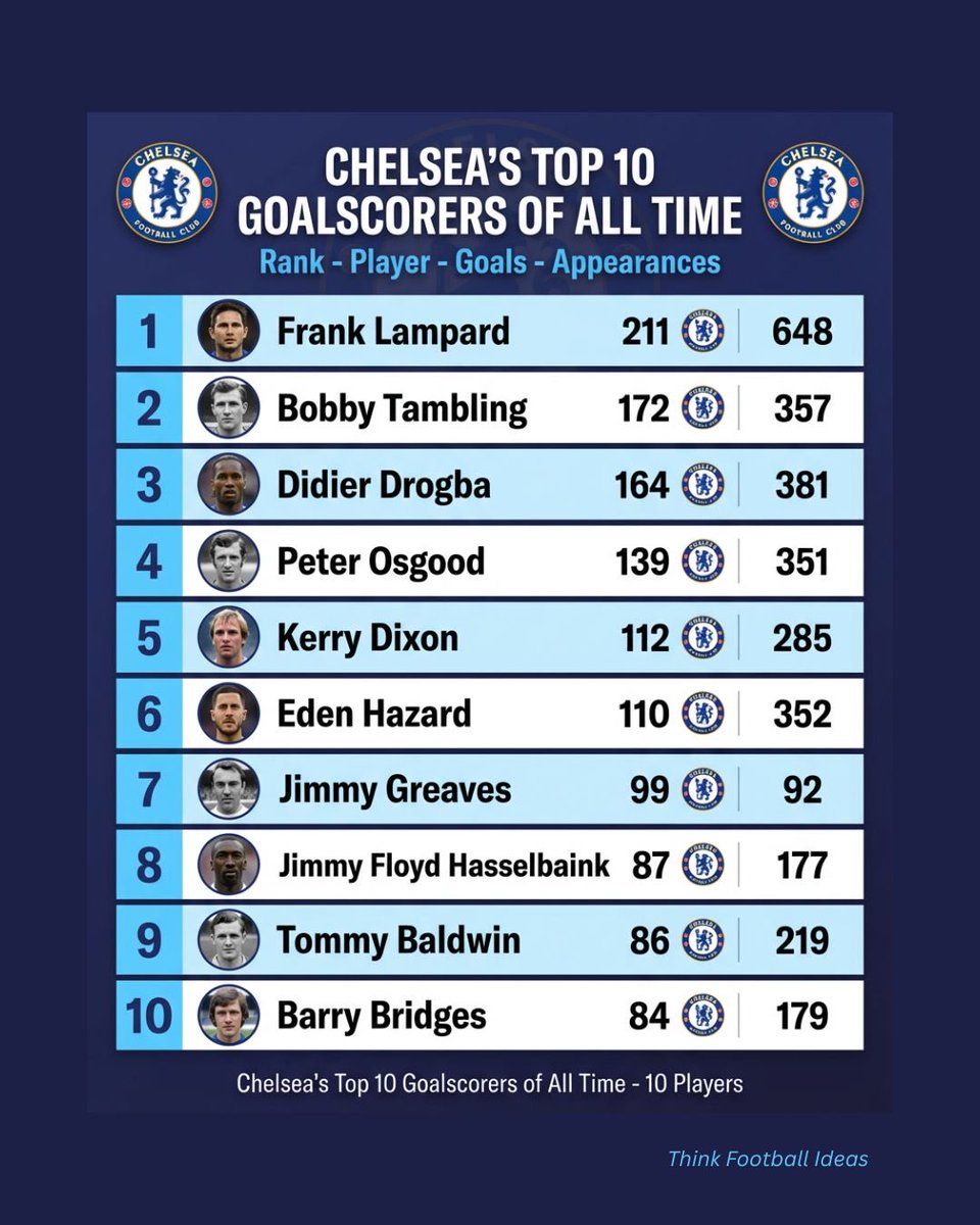 thinkfballideas's tweet photo. It’s worth remembering that from Frank Lampard’s record-breaking longevity to Didier Drogba’s big-game heroics, Chelsea’s greatest scorers didn’t just find the net, they defined eras and delivered silverware. #cfc https://t.co/gun4VVDypm
