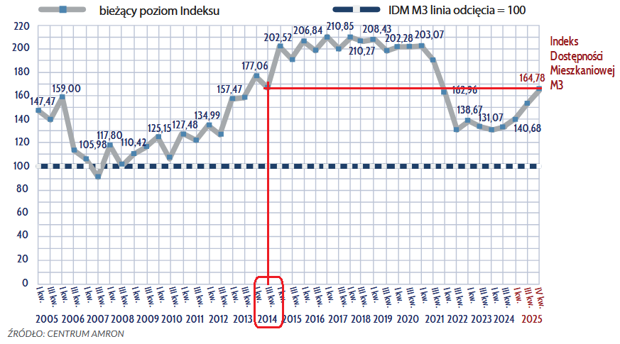 Rosnące pensje,
spadające stopy procentowe,
stabilne ceny mieszkań,
spowodowały, że dostępność mieszkaniowa jest już na poziomie 2014 r.
Przypominam, że w i po 2014 r. ceny już tylko rosły.
amron.pl/raport/raport-…