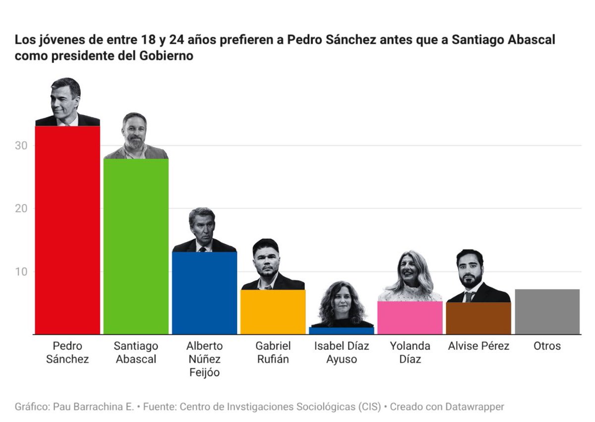 Y… sí.

Los jóvenes de entre 18 y 24 años prefieren como presidente del Gobierno a Pedro Sánchez antes que a Santiago Abascal.

🧵