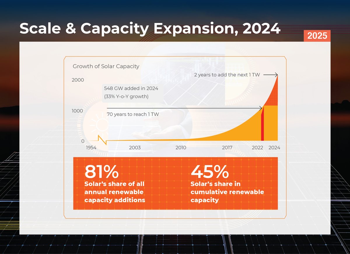 isolaralliance's tweet photo. Global solar investment surged from USD 146bn (2016) to USD 521bn (2024), powering over 2.2 TW of installed capacity and reshaping the economics of energy. In 2024 alone, 548 GW was added, a 33% year-on-year rise, with solar accounting for 81% of all new renewable capacity additions and 45% of cumulative renewable capacity worldwide.

Yet the transition remains uneven. Clean energy investment is accelerating, but its distribution is not. 

Africa and Latin America received <7% of solar investment in 2024, despite some of the world’s strongest solar potential. Bridging this gap is critical to a just and truly global energy transition.

The next phase of the transition must focus on inclusion, not just scale.

In its Global Solar Trends and Outlook 2025 report, the International Solar Alliance outlines a clear path forward, through catalytic finance, digital platforms, regional partnerships, and technology roadmaps across LDCs, SIDS, APAC, Africa, and Latin America and the Caribbean.

Explore the full report to understand the trends, gaps, and solutions shaping the future of solar 👇

https://t.co/Ph4InvA7S6 

@Ashish_Khanna | @AJ_WorldBank | @saarthak26 | @SubbuPulipaka | @Somkele

#SolarGrowth #CleanEnergyTransition #Report #RenewableEnergy #SolarPower #EnergyTrends