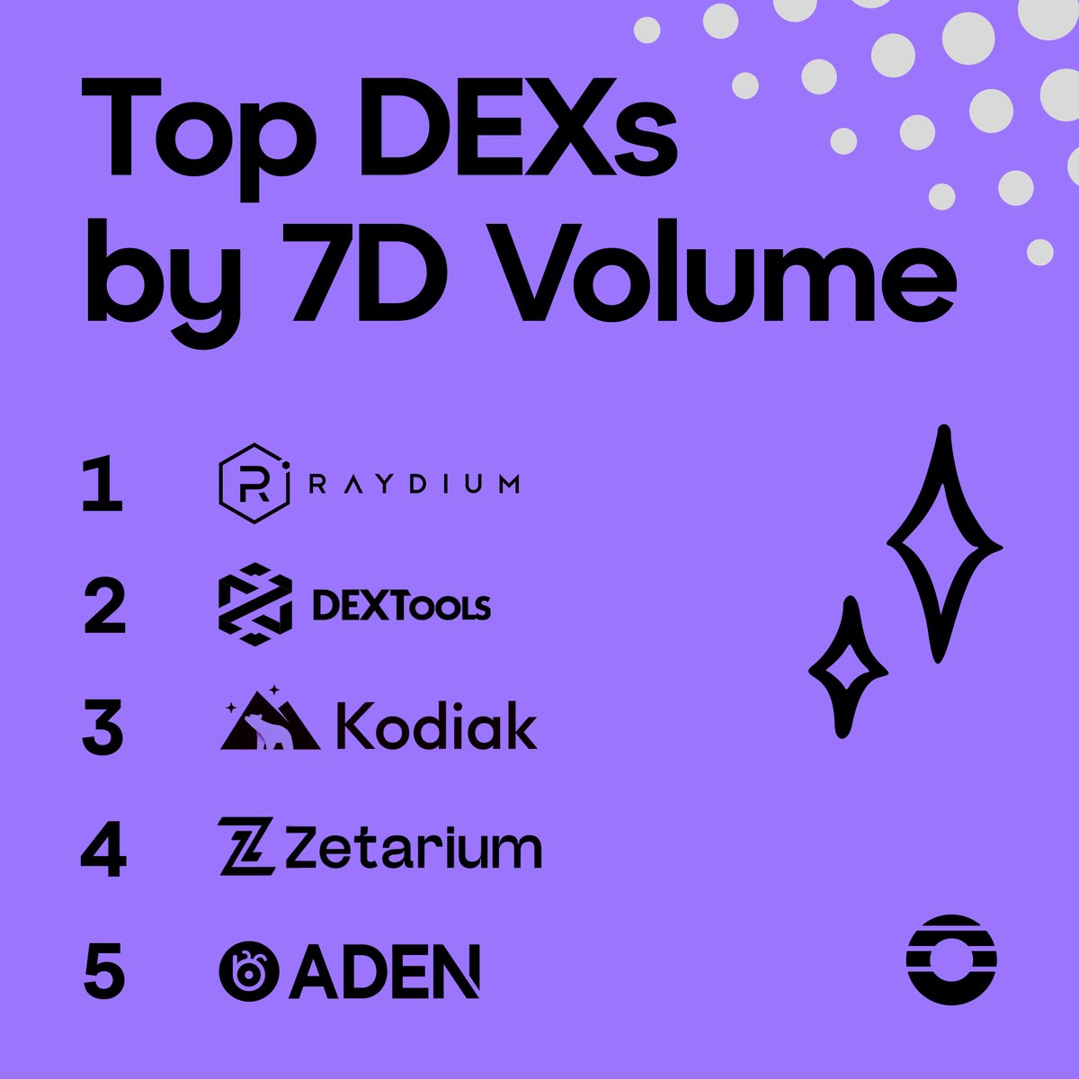 Top Orderly DEXs by volume over the past 7 days 👇

1️⃣ <a href="/Raydium/">Raydium</a>
2️⃣ <a href="/DEXToolsApp/">DEXTools</a>
3️⃣ <a href="/KodiakFi/">Kodiak</a>
4️⃣ <a href="/Zetarium_/">Zetarium</a>
5️⃣ <a href="/ADEN_PerpDEX/">ADEN_official</a>

Some big shifts this week.

The exchange layer keeps delivering. 💜