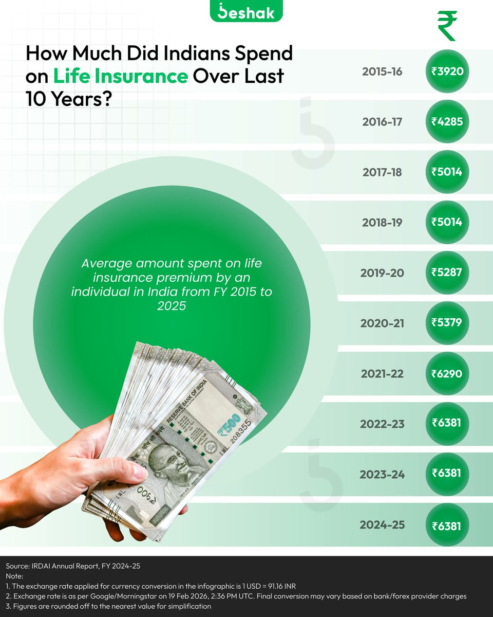 BeshakIN's tweet image. We insure our phones.
We insure our cars.

But if something happens to you tomorrow…
is your family financially prepared?

That’s what life insurance is really about.

#lifeinsurance #premium #insuranceindia #infographic #finance #financialplanning #insurelife