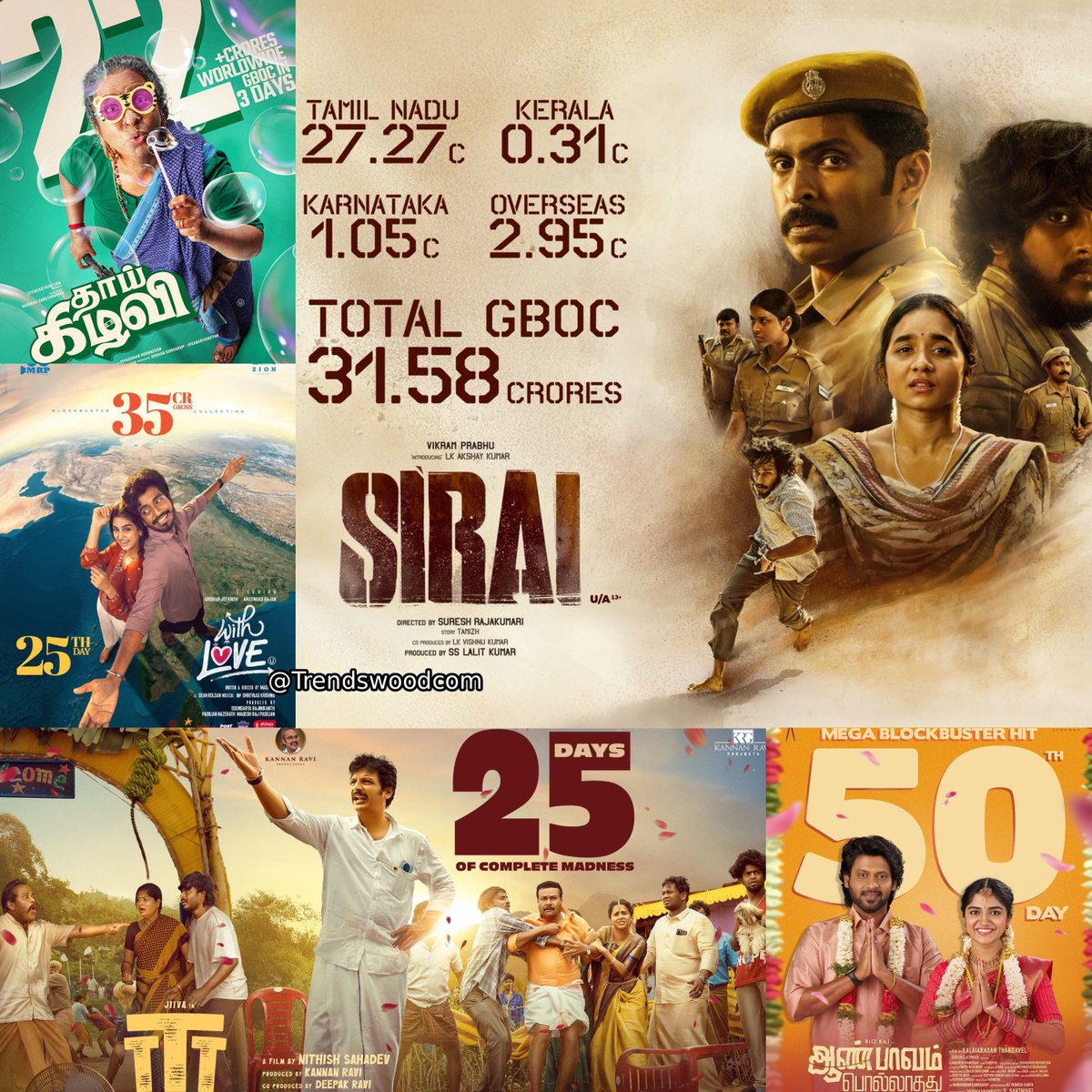 Trendswoodcom's tweet photo. Happy To See Small Films Registering Big Numbers In Kollywood❤️🔥

Recent Small/Medium Budget Films Are Sharing Official Box Office &amp; Days-Completed Posters... A Great Sign For The Industry 🤝 https://t.co/WkHq9jyToi