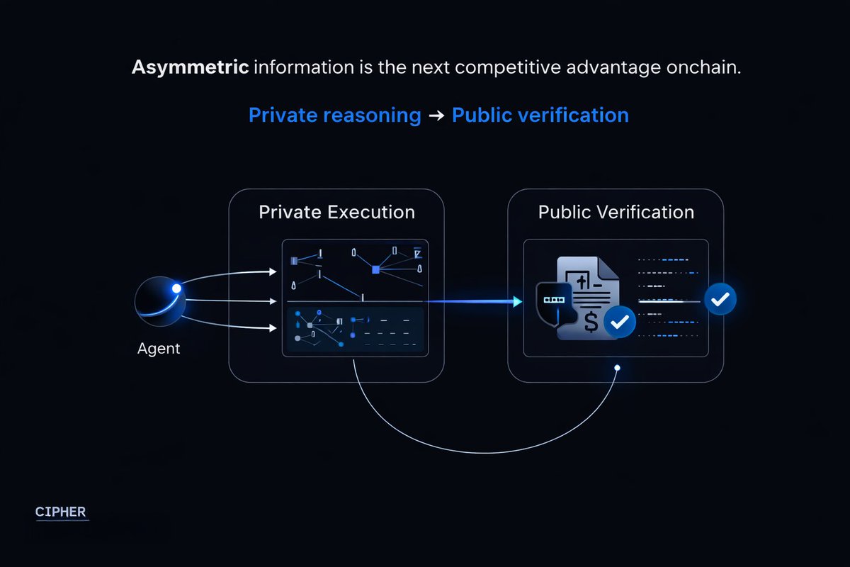 tiskktr's tweet photo. The next competitive advantage onchain won’t be better UI or faster execution.

It will be asymmetric information.

Agents that can think privately and prove publicly will dominate.

That’s the design behind @priv_cipher. https://t.co/0k8IQJe1mF