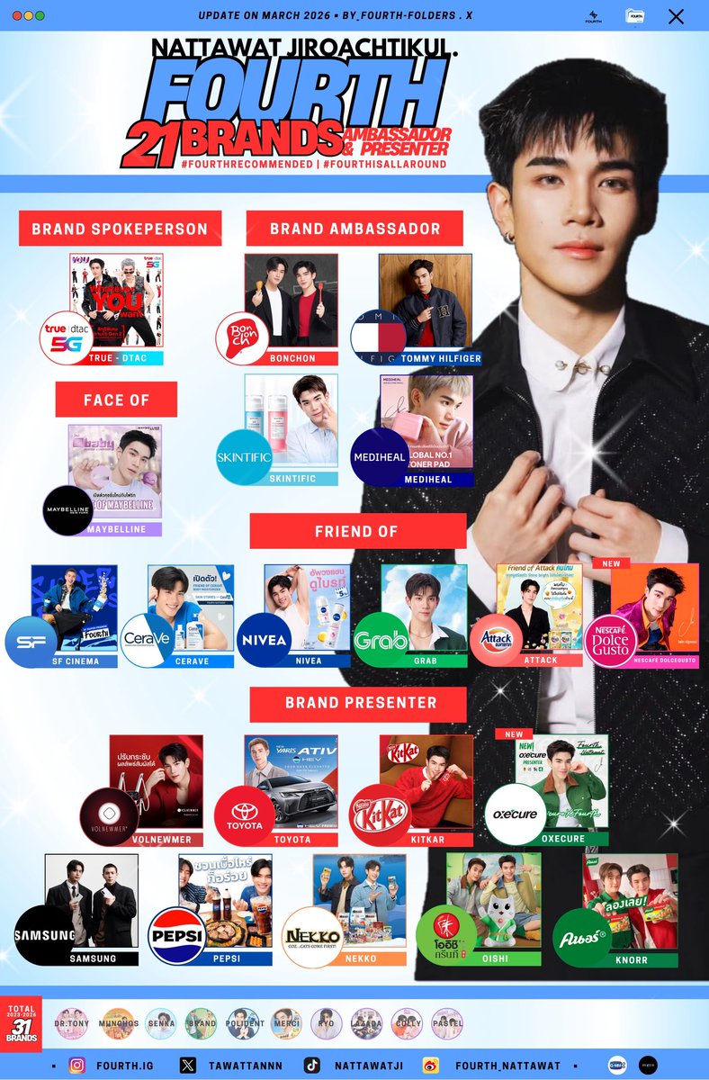 fourthfolders's tweet photo. 📁 | FOURTH‘ s

21 BRANDS 
AMBASSADOR &amp; PRESENTER

• UPDATE 2026, MARCH 

[ #by_fourthfolders | ♡ @tawattannn
#Fourthnattawat #โฟร์ทณัฐวรรธน์ ] https://t.co/QOmE8fdZSZ