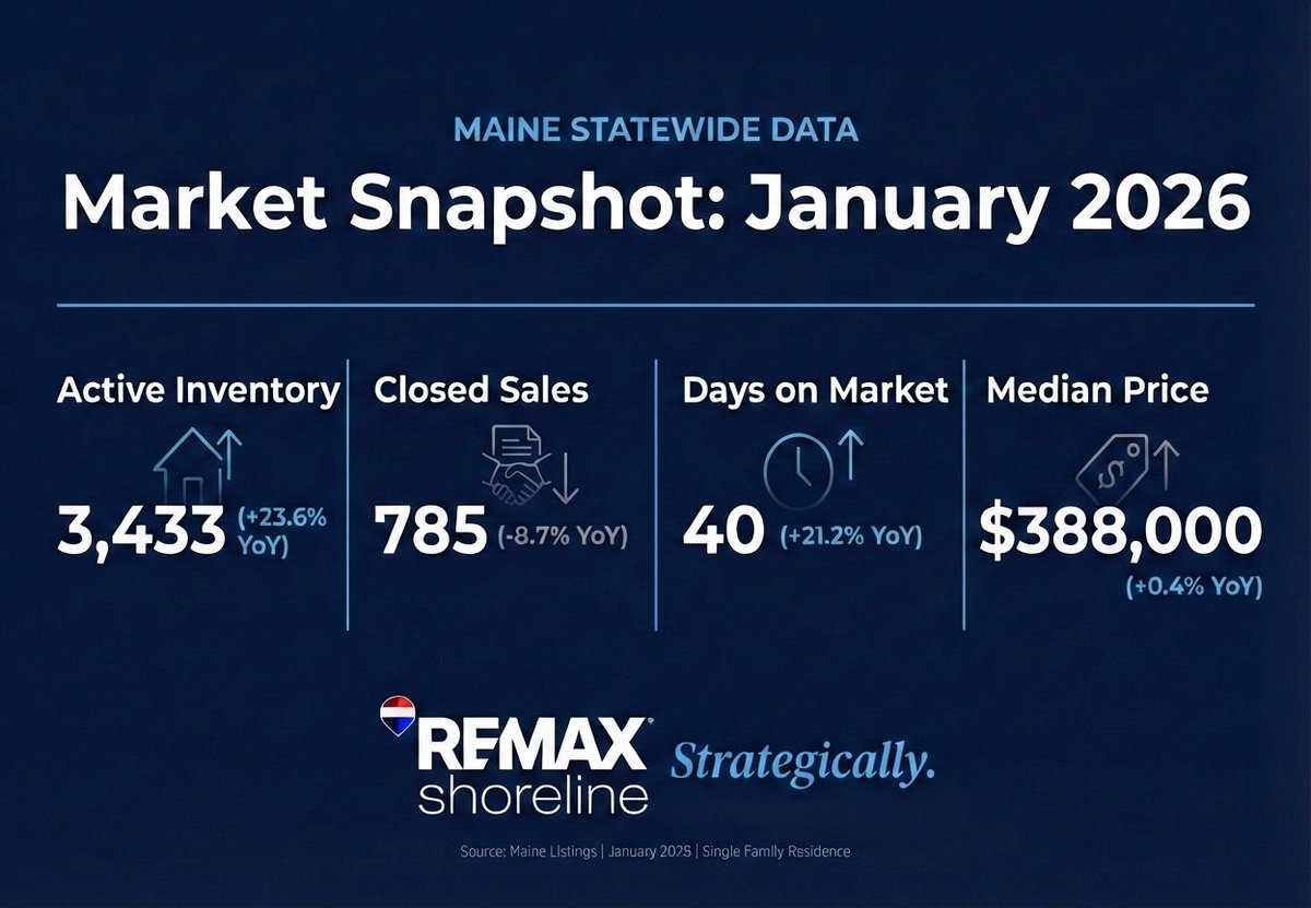 dbuckspan's tweet photo. Maine housing market is normalizing.

Jan 2026 YoY:
- Inventory: 3,433 (+23.6%)
- Sales: 785 (-8.7%)
- Days on market: 40 (+21.2%)
- Median price: $388K (+0.4%)

More supply. Fewer closings. A reset, not a crash.

Strategically. https://t.co/vvlG8Zjdnx