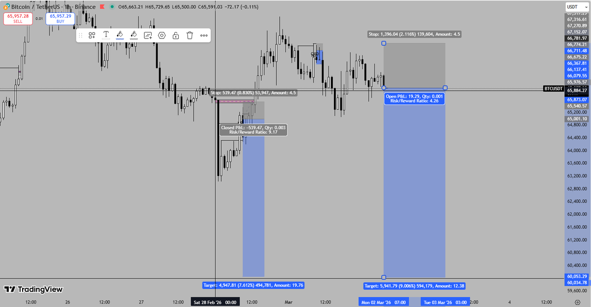 crypto_ghost21's tweet photo. L from the last trade. Lets try this.
#BTCUSDT #IranIsraelWar https://t.co/OPZtJR55of