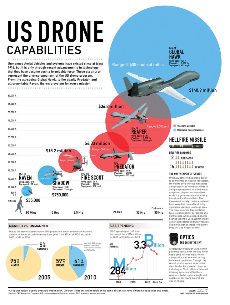 US Drone Capabilities