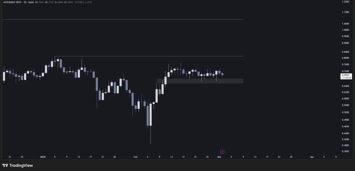 My Biggest position for this cycle is $ASTER

$ASTER big moves planned for the March. 

Mainnet should go live for the fastest privacy L1 chain.

With the new chain we can expect huge growth in the ecosystem because the privacy is not just the narrative or trend it is much bigger