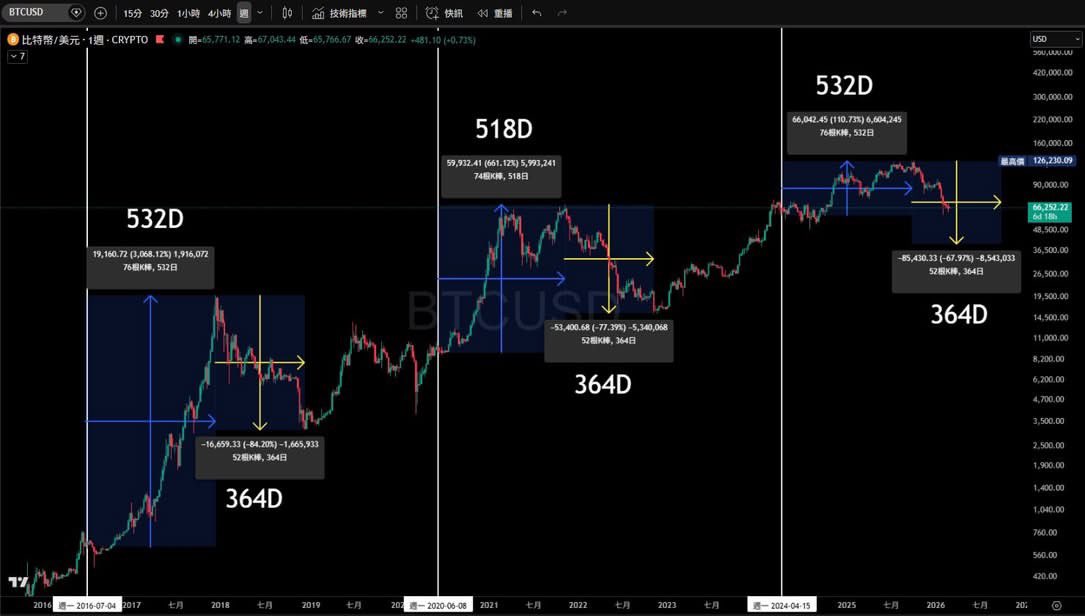 BeReal_XRP's tweet photo. 一張圖帶你看完底部預測
​
白線：比特幣減半日
藍色測量方塊：減半-見頂經歷的時間
黃色測量方塊：牛頂/熊底經歷的時間
​
過往三次週期中，比特幣都在減半後約530天後見頂，並在見頂後約364天觸底開始大週期的反彈。
​
而在這一次中，見頂後+364天大約是2026/09
也就是今年的第三-第四季度。 https://t.co/89EJJwqvDd