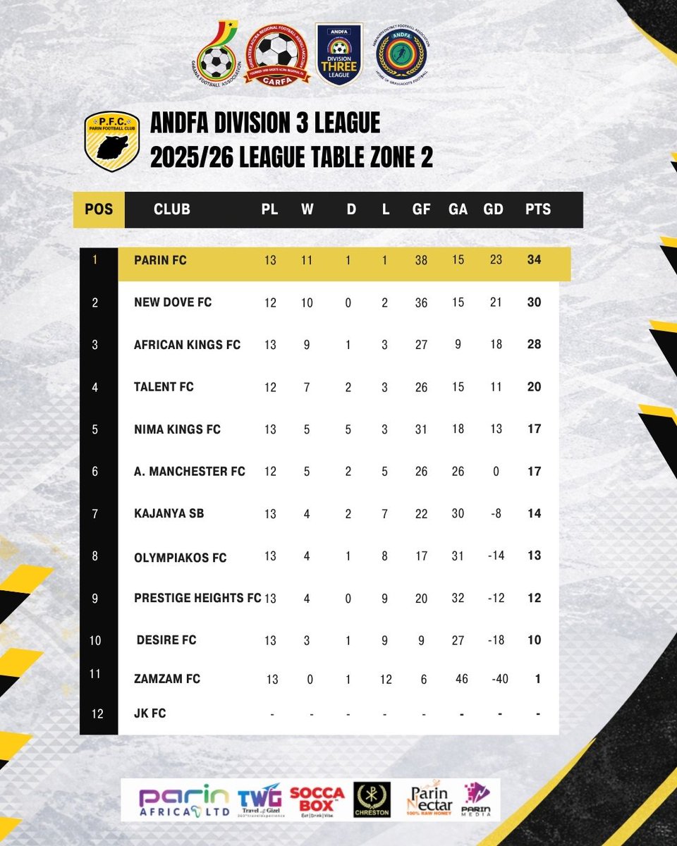Parin_fc's tweet photo. Top of the table. PARIN FC keeps the momentum. 🔝⚽ #ParinFC https://t.co/rkZQbYC67J