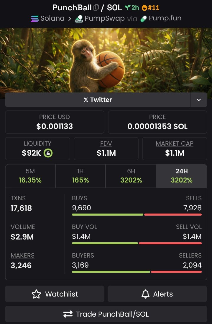 forkedflicker's tweet image. $PunchBall 💎 was a textbook breakout.

Called at $55K Mcap → expanded past $1M Mcap, locking in a flawless 20x return 🚀📊🤑

Pushed to a $1.1M peak. That’s how you capitalize on early conviction plays.

Alpha VIPs caught it first. Execution &amp;gt; Emotion

#punchball #solana #alpha