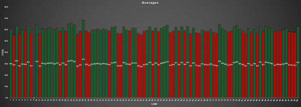GavTheSword's tweet photo. 📊 Averages after 100 games…

Not a great run of averages to end the series, but overall I have beat my series target of 59.0 by 0.5 so overall I have to be pleased with that.

I’d still like to be more consistent and closer to the 60.0 mark, but I will get there eventually 👊🏻 https://t.co/8GrPAj93sY