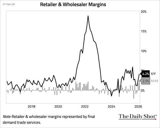 One reason the PPI was higher is that margins at businesses increased. This is good for business and future investments. It should be helpful for the long term and a good sign that customers were willing to pay.