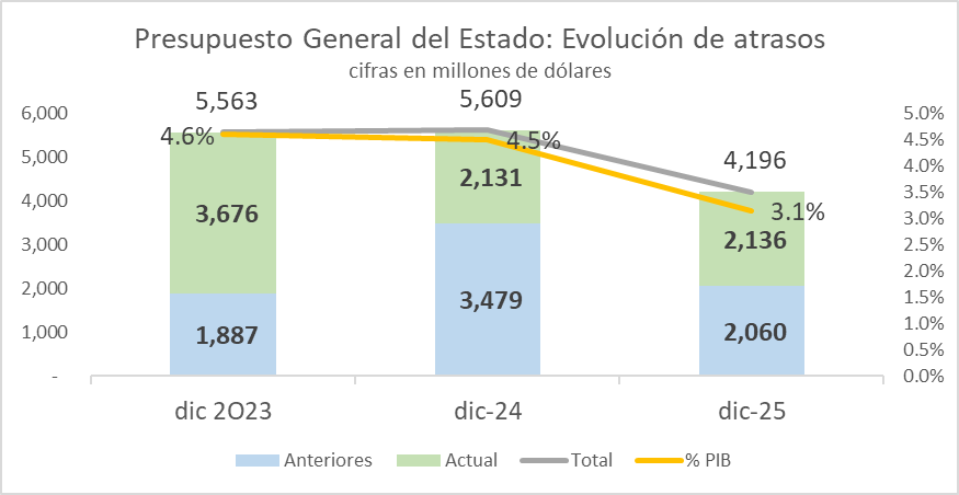 Sobre Deuda pública: 
- China desapareciendo como financista del Presupuesto del Estado
- Atrasos caen uno.cuatro del PIB del 2024 a 2025.