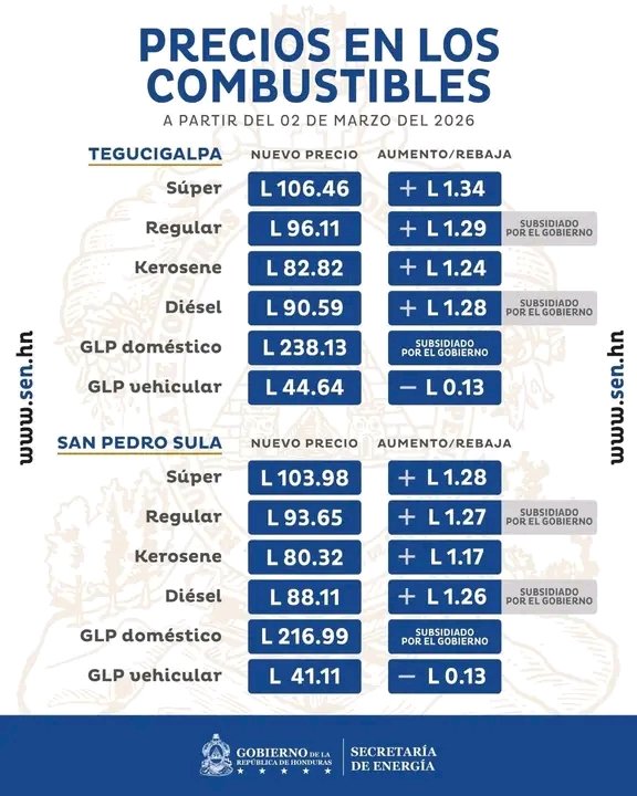 NMoskitiahn's tweet photo. #SUBEN LOS COMBUSTIBLES -- 🔴A partir de hoy lunes 2 de marzo de 2026, los precios de los combustibles aumentan más de un lempira en Honduras, según la nueva estructura vigente a nivel nacional. https://t.co/6gKNuDZrLV