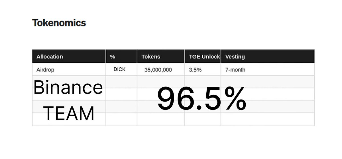 zazik_13's tweet photo. Binance & Opinion - $OPN SCAM

Who do projects care about first and foremost right now? - Of course, Binance users, not their own

Why would a project give a decent drop to loyal users when they can just give it to people who are seeing the name Opinion for the first time?

Yeah, maybe this isn't the first time something like this has happened, I know that, but this meta still surprises me. Binance got 3.5%, while the entire community got ~3%

LMAO, why and for what reason. One way or another, after such 'generosity', this project will be dead to everyone by March 6th

Community last, team first. REPEAT IT AGAIN