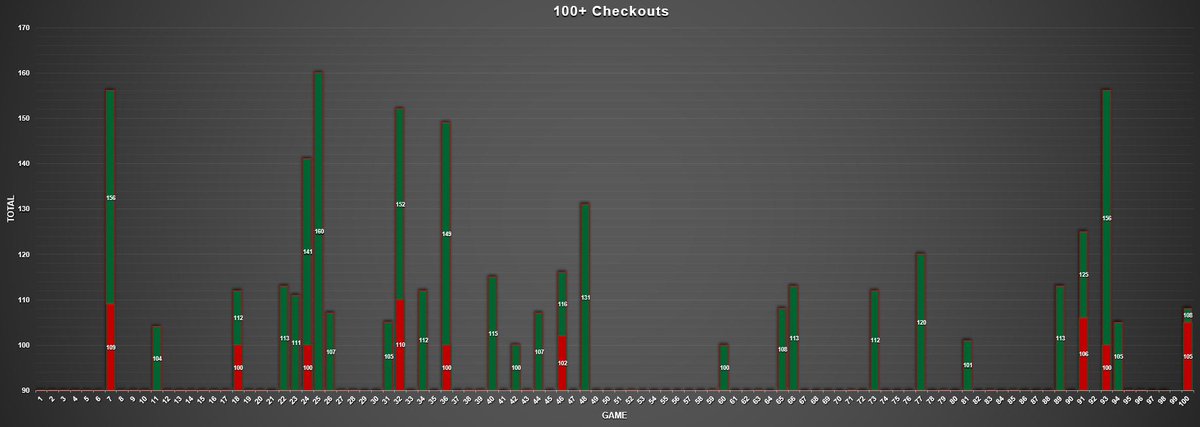 GavTheSword's tweet photo. 📊 100+ checkouts after 100 games…

Another stat in which I have excelled in, beating my target or 35 ton plus finishes by 2! (37)

I hit 6 x 100 finishes and hit 2 x 156 finishes, with my best checkout being a 160 in match 25.

Very happy with this stat I have to say! https://t.co/UDumntLNbm