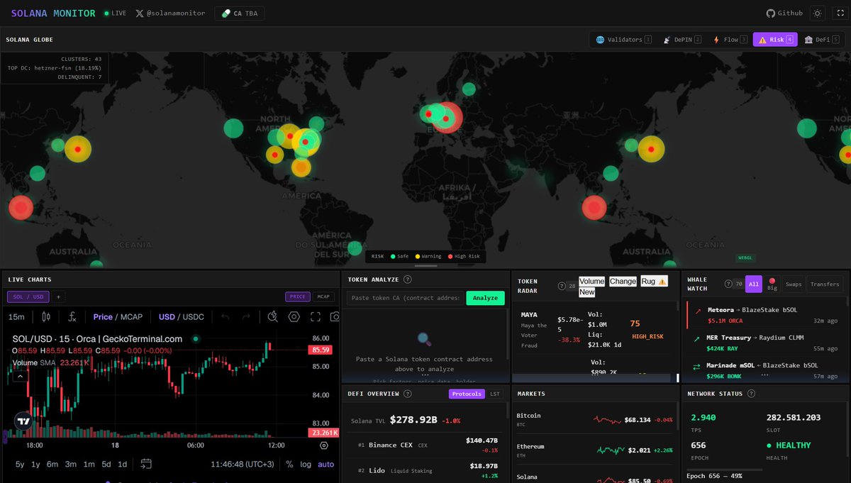 solanamonitor's tweet photo. @toly You can track risky validators on https://t.co/JrM3TZKLzt @toly https://t.co/2fgKV7sOXD