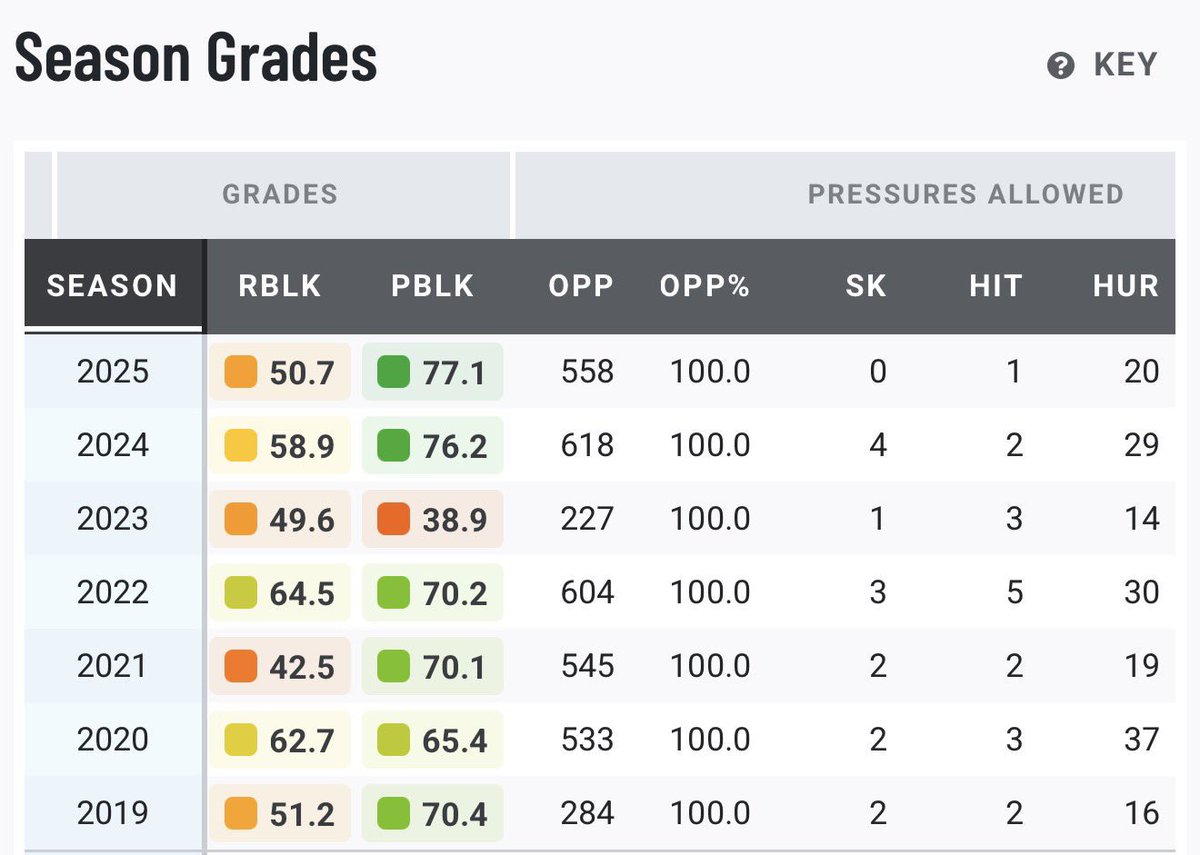 MoreForYou_CLE's tweet photo. New #Browns T Tytus Howard has been an above average pass blocker in his career.

(H/T @JackMcCurry08 ) https://t.co/74GhCyru9E