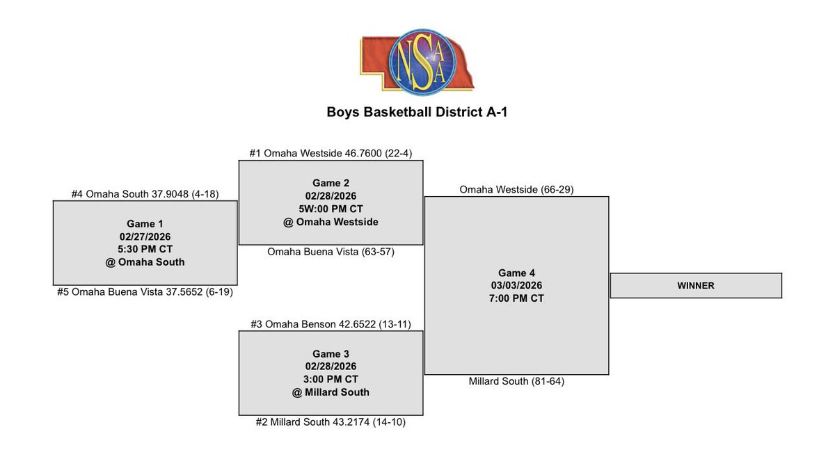 Millard South Activities tweet media