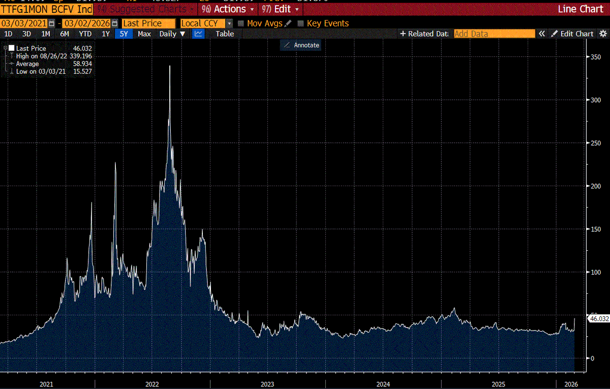 European gas +50%. 

Qatar halted LNG production. Qatar is responsible for 20% of global LNG output. 

A 5 year chart puts today’s move in context versus the 2022 energy crisis and the conclusion is clear. 

My natural gas holdings $AR $LNG $EQT $RRC are all up >5%.