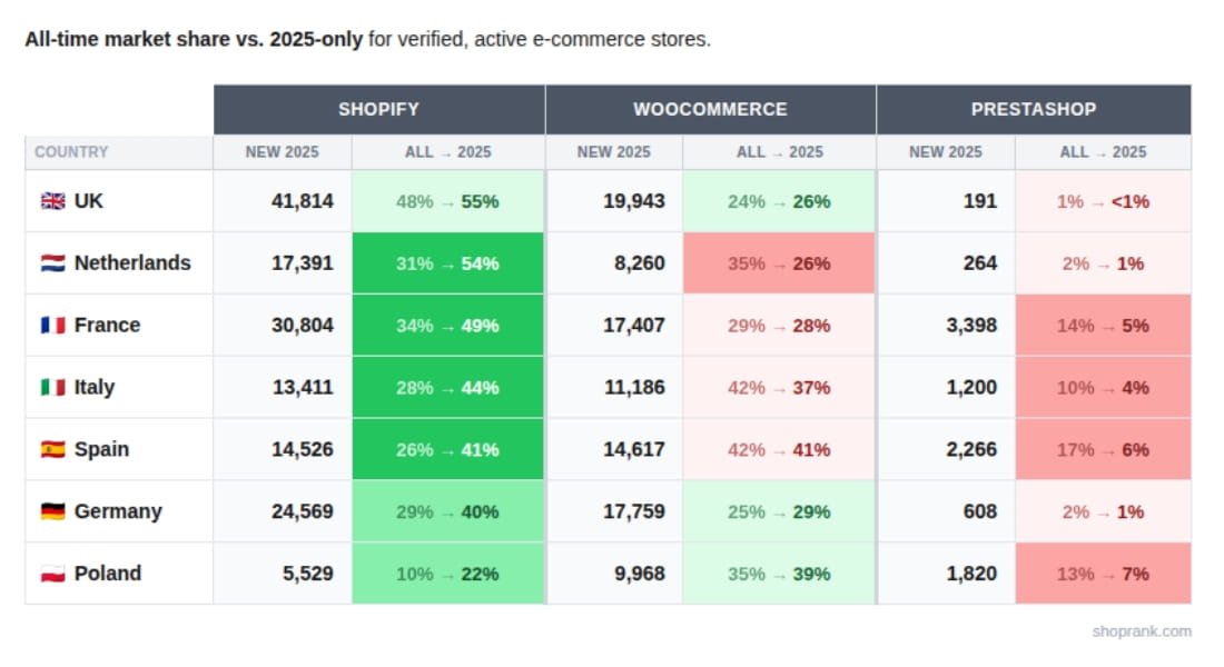 Interesting data from E-commerce Germany: Shopify led new store launches across 7 major European markets in 2025. Worth a look if you follow e-commerce platform trends.
#Shopify #ecommerce #DTC #Europe #OnlineStores