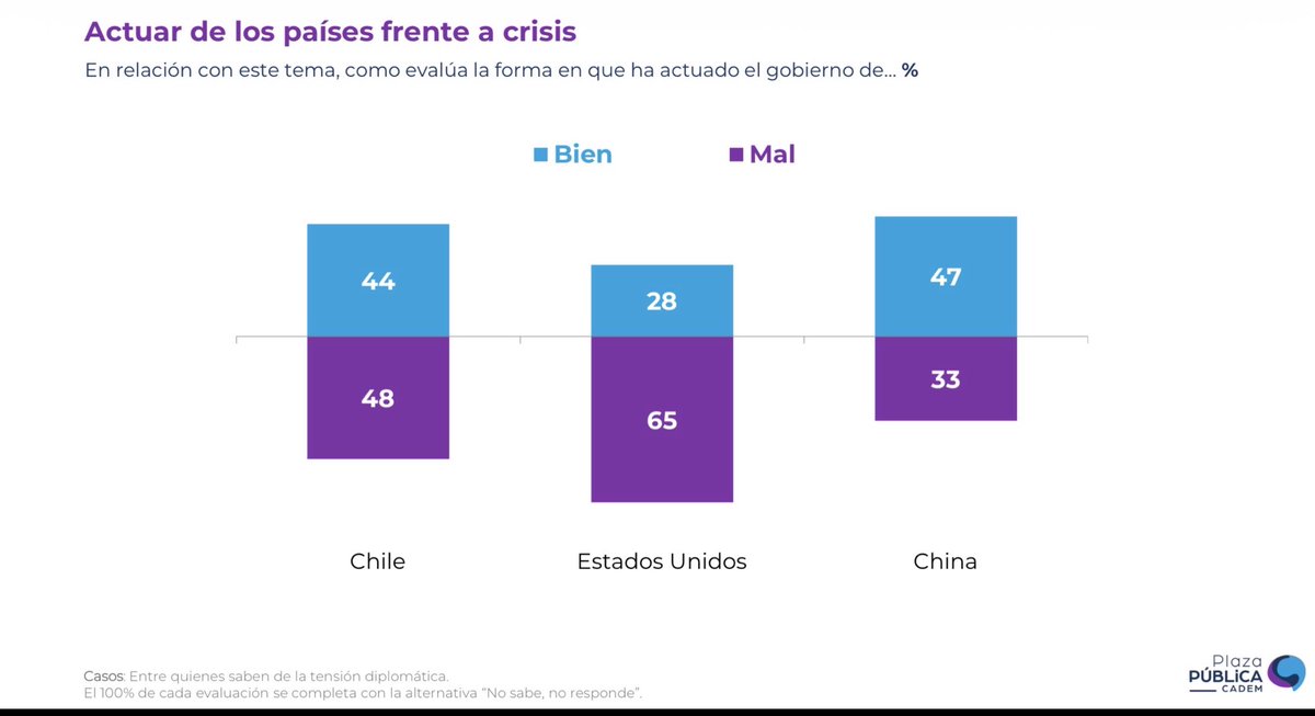 Encuesta <a href="/Cadem_cl/">Cadem_cl</a> muestra q proyecto de cable submarino tiene más apoyo q rechazo y q comportamiento en este tema de China y Chile es mucho mejor evaluado q el de Estados Unidos. Será delicado problema para el gobierno q viene