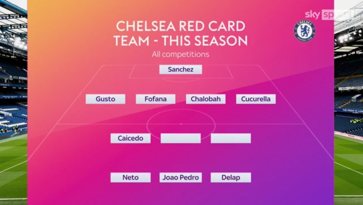 idextratime's tweet photo. Chelsea hanya membutuhkan 2 gelandang lagi untuk mendapatkan kartu merah, agar dapat melengkapi Red Card Team of the Season 😹😹😹 https://t.co/N7s2mX8zRO