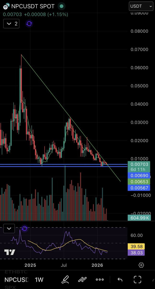 Valhallaaa87's tweet photo. Weekly double bottom with March lows, now holding support and on the verge of a major breakout. $NPC get ready https://t.co/aq2i4e3iUn