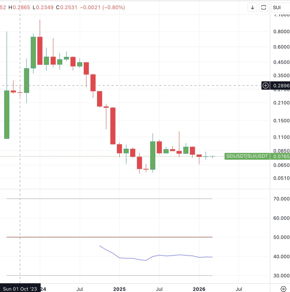 I'm very curious about this relative $SEI / $SUI ratio