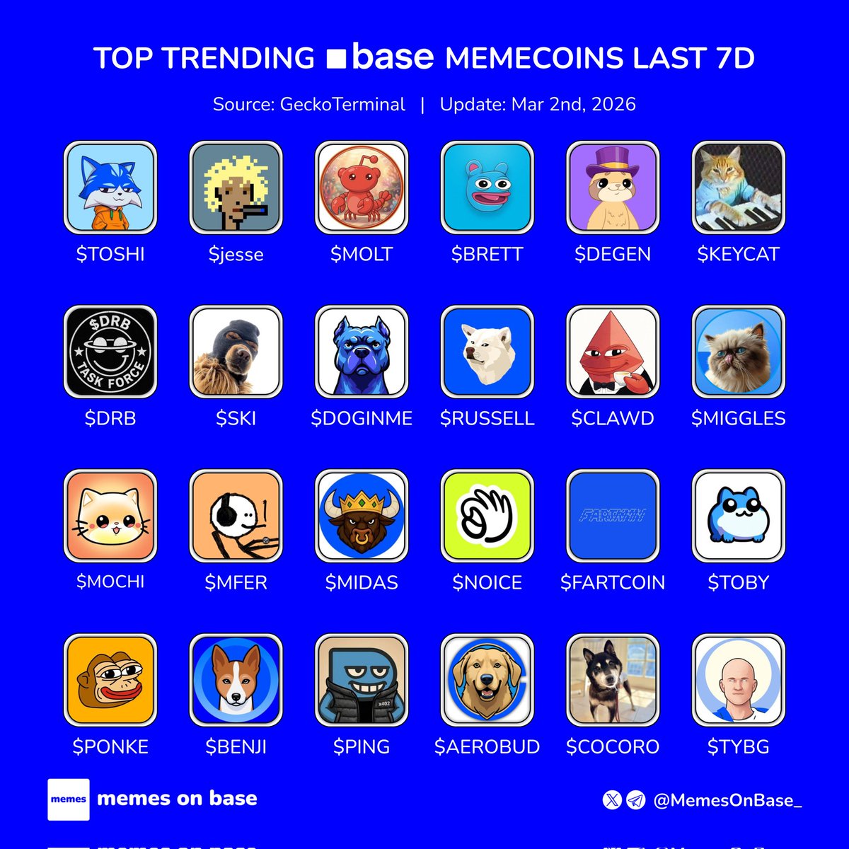 🔥 Top trending Base Memecoins last 7D 

Which one’s your pick? 🔥👇