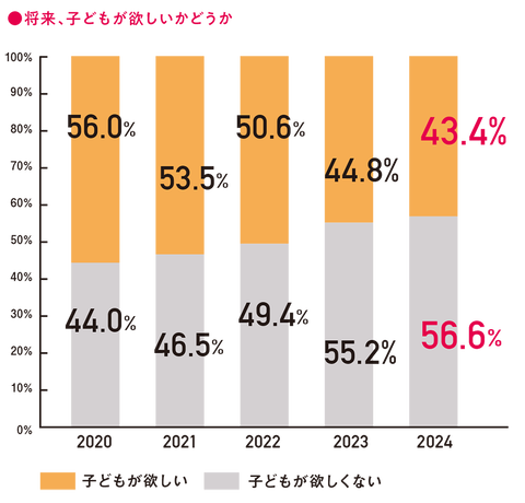 bo64026's tweet photo. 【��婚女性の6割】「子どもが欲しくない」
#子どもを持たない選択 
#自分らしい生き方 
#生き方の多様性

記事👇（レス表示）
https://t.co/34OCpjy5jF https://t.co/xoxf0DEmDY