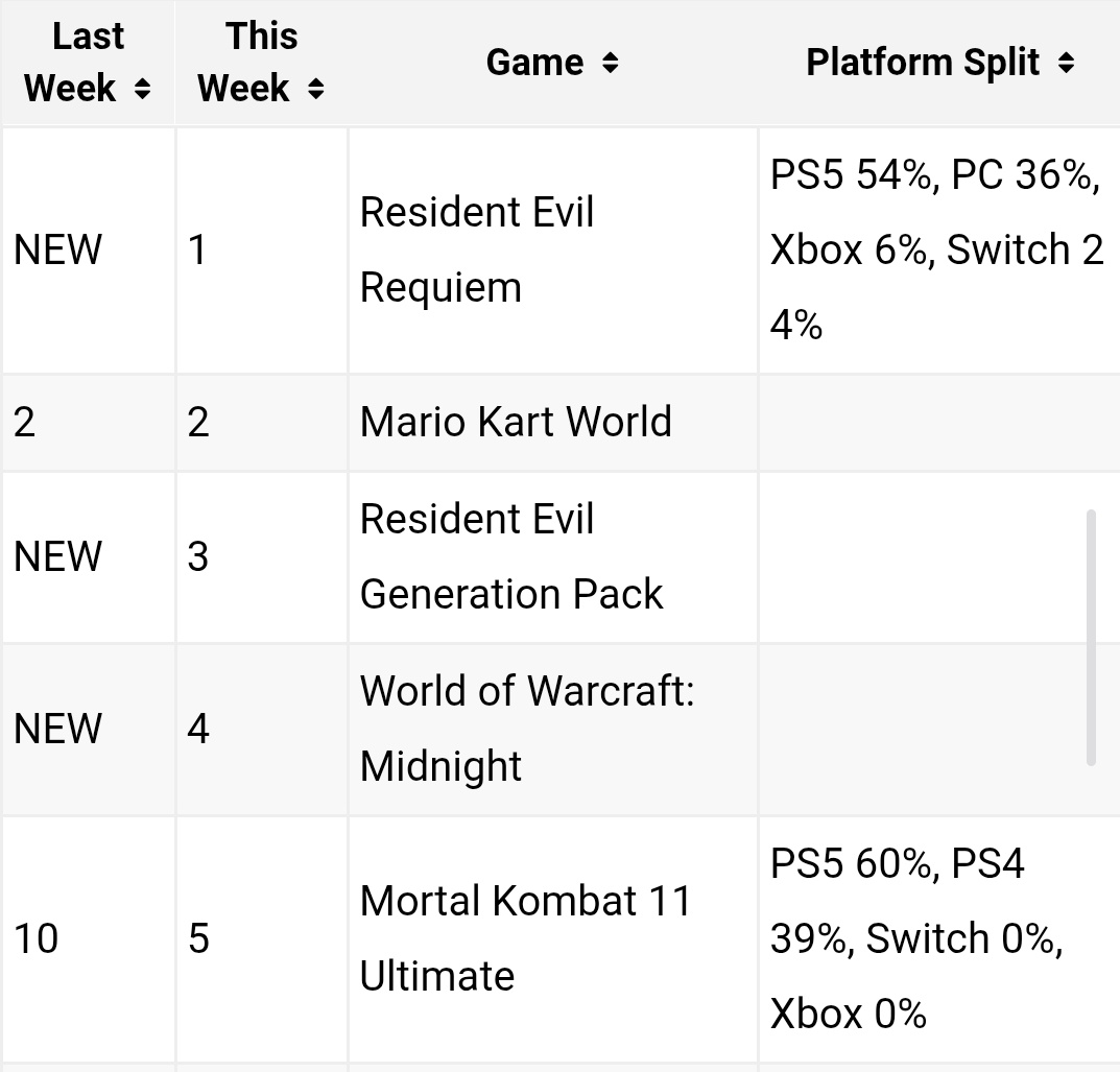 Attackdabacklog's tweet photo. I keep seeing outlets talking about how the Switch 2 version of Requiem has sold 4% of the game's sales - are we not gonna talk about the generation pack which has charted at number 3? 🤦 https://t.co/TRYfjWqP2y
