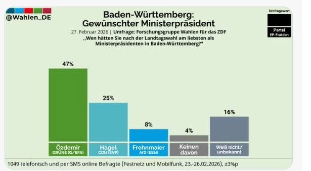 Reasonable_Ape's tweet photo. @Frohnmaier_AfD Ach, Markus. Nicht mal unter #AfDlern bist du beliebt. 😘 https://t.co/2Hzj0MwjkC