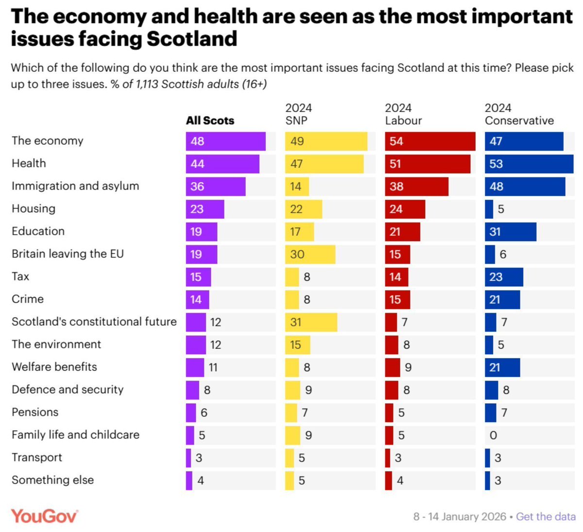 <a href="/theSNP/">The SNP</a> Remember the 2024 election when your 'page 1, line 1' de facto referendum saw you lose 39 seats?

Only 12%, including less than a third of your 2024 voters, now see 'Scotland's constitutional future' as one of the most important issues currently facing Scotland.