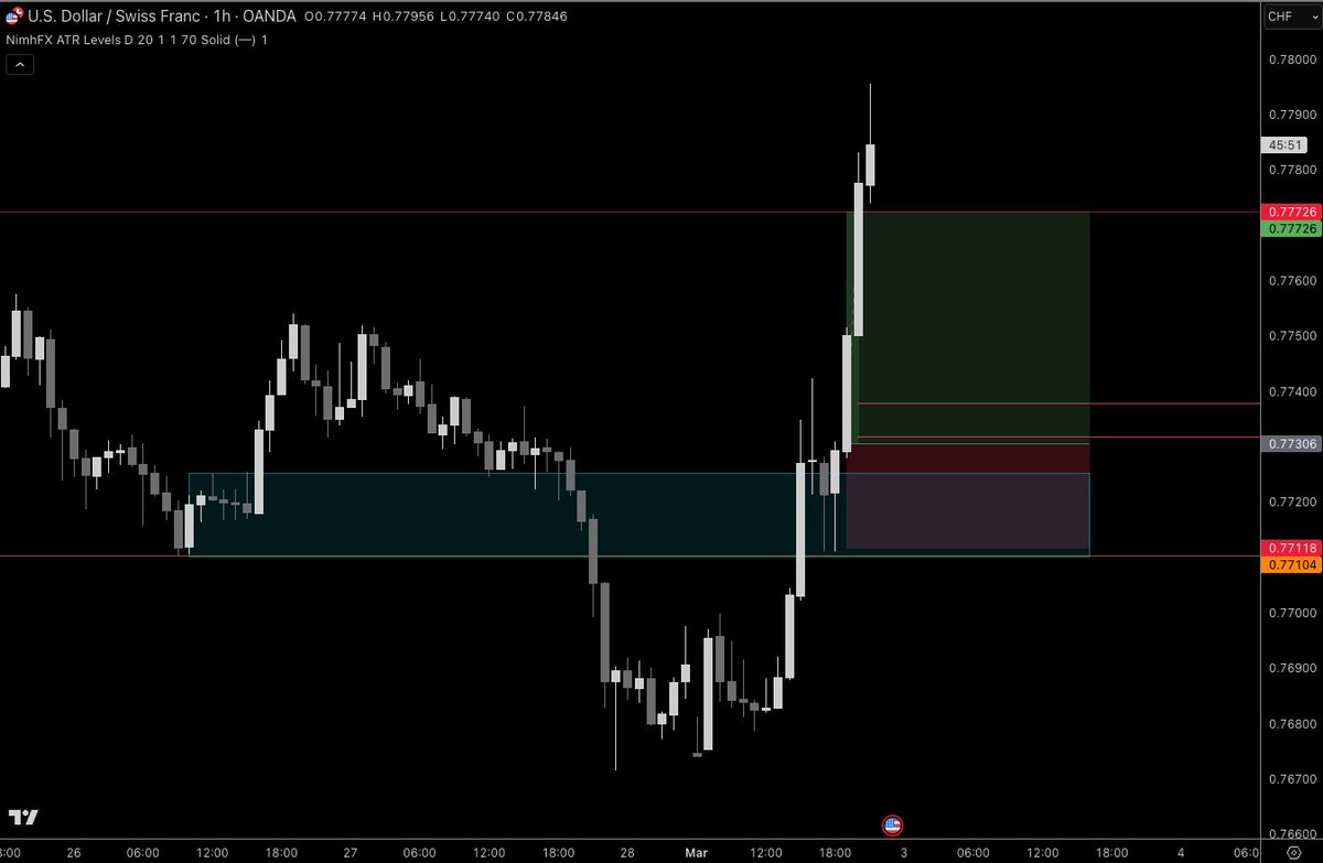 An identical setup from BTC last week, but better on USDCHF today

 <a href="/Trader_Dante/">Tom Dante</a> You caught it?