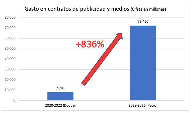 #ATENCIÓN. Colpensiones prepara un nuevo contrato por $12.339 millones para servicios de medios y publicidad.

Con este contrato, entre 2023 y 2026 la entidad habría gastado $72.450 millones en gastos de publicidad. 

Un 836% más de lo que se gastó entre 2020 y 2022, donde el