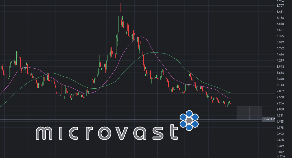 UndeRadarRes's tweet photo. $MVST

This pullback in the stock appears to be just beginning, with bears still holding a slight advantage.

The stock may enter a consolidation phase in the highlighted area. https://t.co/WIQMcjxBbm