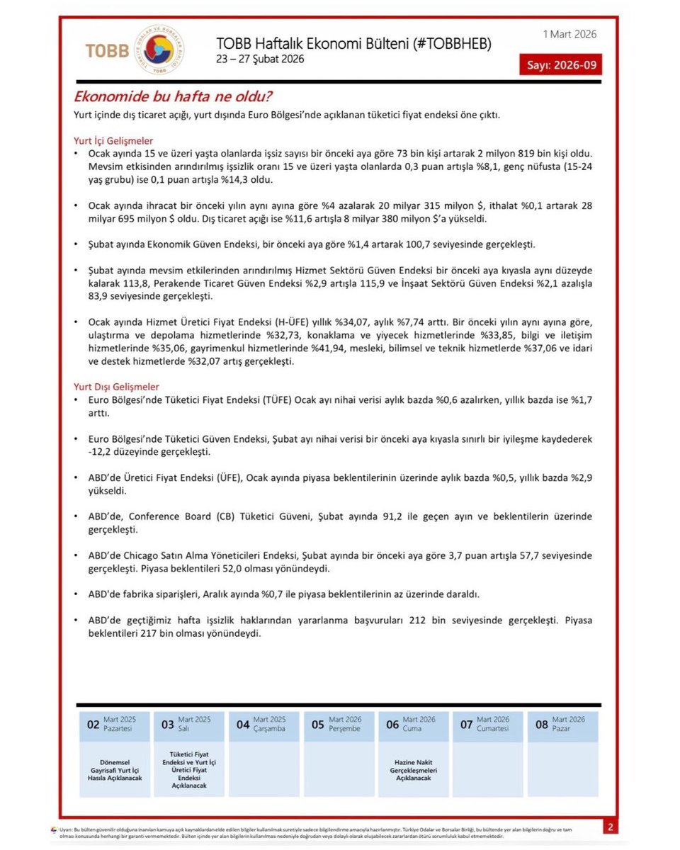 23-27 Şubat 2026 tarihleri arasında Türkiye ve Dünya ekonomisinde yaşanan güncel gelişmelerin yer aldığı TOBB Haftalık Ekonomi Bülteni yayımlandı. 

Bültene ayrıca tobb.org.tr/ekonomibulteni linkinden de ulaşabilirsiniz. 

#TOBBHEB