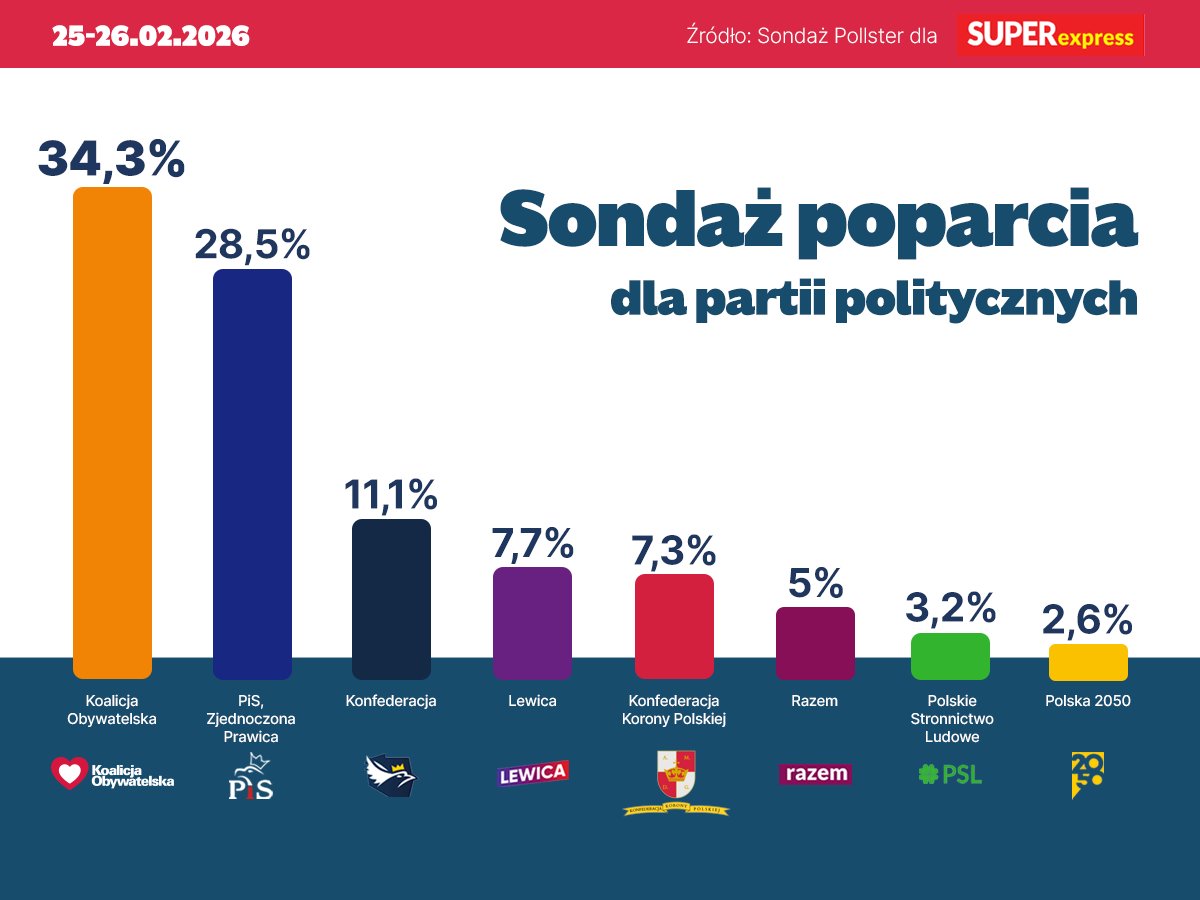 Najnowszy sondaż Super Expressu, a w nim Koalicja Obywatelska z ponad 34% poparcia.
Dziękujemy za zaufanie i pracujemy dalej!