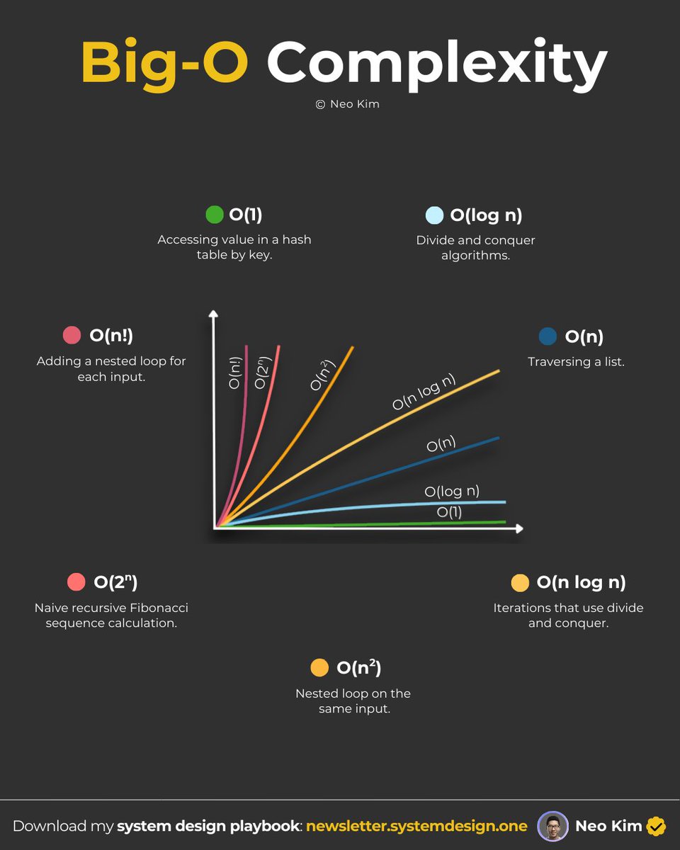 systemdesignone's tweet photo. How Big O works explained in 2 mins or less: 

✓ Big O tells how much slower the code gets as the input increases.

✓ There are best, average, and worst cases for a specific algorithm.

✓ Plus, there are Big Os for time, memory & storage efficiency.

✓ Big O helps to understand which data structures or algorithms have better performance.

✓ Big O shows the growth rate and not the actual speed, so it's crucial to test the input data.

What else would you add?

——

👋 PS - Want my System Design Playbook for FREE?

Click the link below to join my newsletter right now:

→ https://t.co/ByOFTtOihX

(200K+ software engineers have already signed up.)

———

💾 Save this for later & RT to help others write good code.

👤 Follow @systemdesignone + turn on notifications.