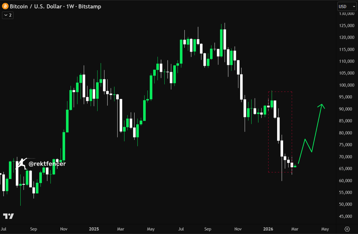 rektfencer's tweet photo. 6 WEEK BLEEDING IS OVER

THE FIRST GREEN CANDLE JUST PRINTED

BEARS WILL BE QUIET NOW

WE ARE SO BACK https://t.co/yRALdccrbD
