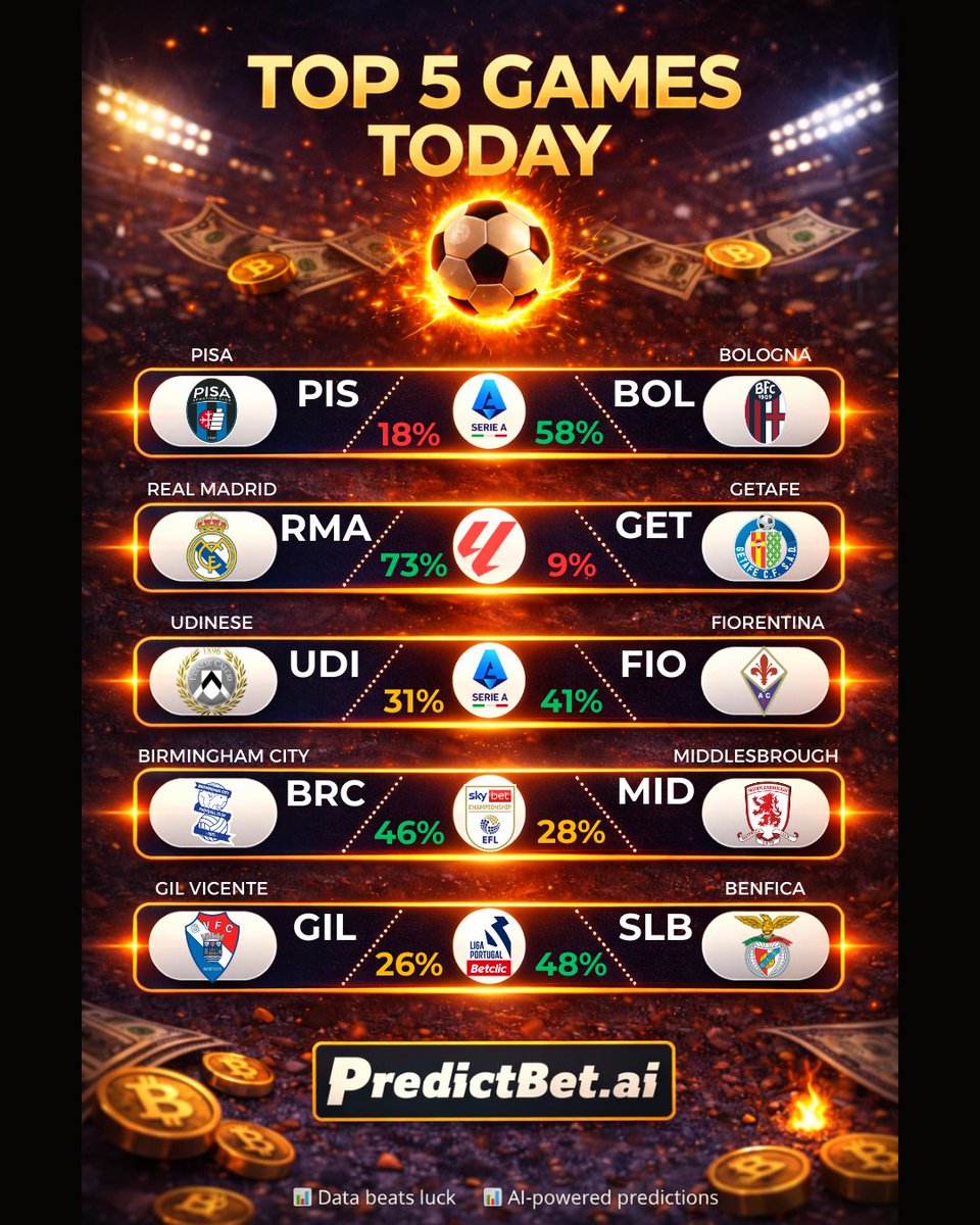 PredictBetAI's tweet photo. 🔥 TOP MATCH PREDICTIONS — March 2🔥
https://t.co/CsR2tWE5yL

⚽ Pisa 🆚 Bologna⚽️
📊 Chances: Pisa — 18% | Bologna — 58%

⚽ Real Madrid 🆚 Getafe⚽️
📊 Chances: Real Madrid — 73% | Getafe — 9%
🔥 HOT BET: Over 2.5 Goals

⚽ Udinese 🆚 Fiorentina⚽️ 
📊 Chances: Udinese — 31% | Fiorentina — 41%

⚽ Birmingham City 🆚 Middlesbrough⚽️
📊 Chances: Birmingham — 46% | Middlesbrough — 28%

⚽ Gil Vicente 🆚 Benfica⚽️
📊 Chances: Gil Vicente — 26% | Benfica — 48%

👇 Your predictions?

#Football #Soccer #Predictions #FootballPredictions #BettingTips #FootballBetting #Matchday #HotBet #SportsBetting #GameDay #BettingTips #FootballBetting #SportsBetting #Matchday #GameDay #HotBet #BettingCommunity #SportsAnalysis #EuropeanFootball #SerieA #LaLiga #Championship #LigaPortugal #FootballFans #footballbets #BetSmart #WinPrediction #SportsPicks #GoalTime #TopMatches