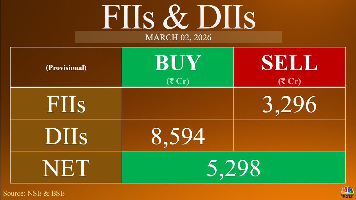 #FundFlow | FIIs Net Sell ₹3,295.64 Cr while DIIs Net Buy ₹8,593.87 Cr In Equities Today (Provisional) #Nifty50 #StockMarketIndia #niftycrash