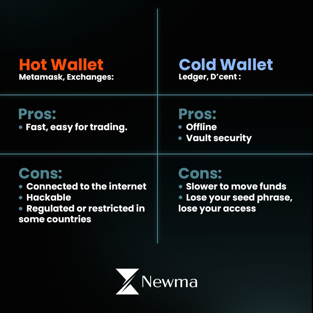 Newma_Capital's tweet photo. You don't own your crypto.
Hot Wallets: Connected. Fast. Risky. (For Spending)
Cold Wallets: Offline. Slow. Secure. (For Savings)
The Rule: If you hold more then $1,000, get it offline. Don't wait for a hack to learn this.
#Newma #selfcustody #coldstorage #crypto https://t.co/sV4sLU1XPd