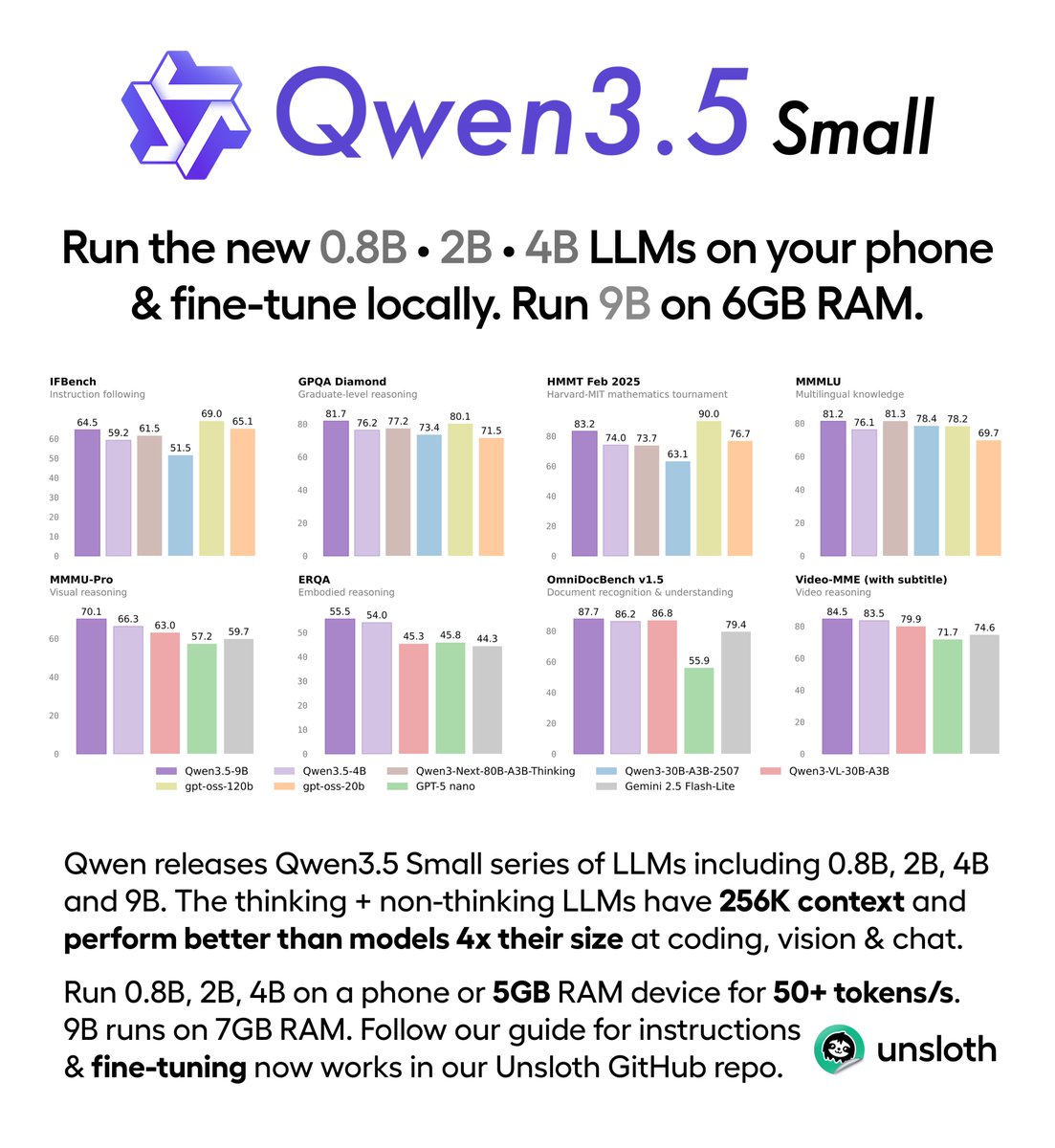 Unsloth GGUF benchmark collage